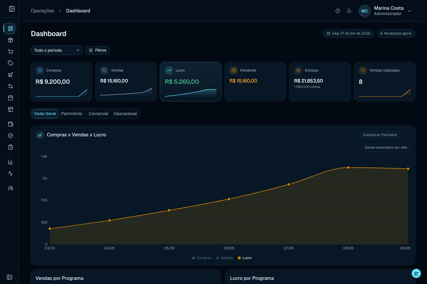 Dashboard real do ROTA360 com indicadores da operação e gráfico crescente de lucro